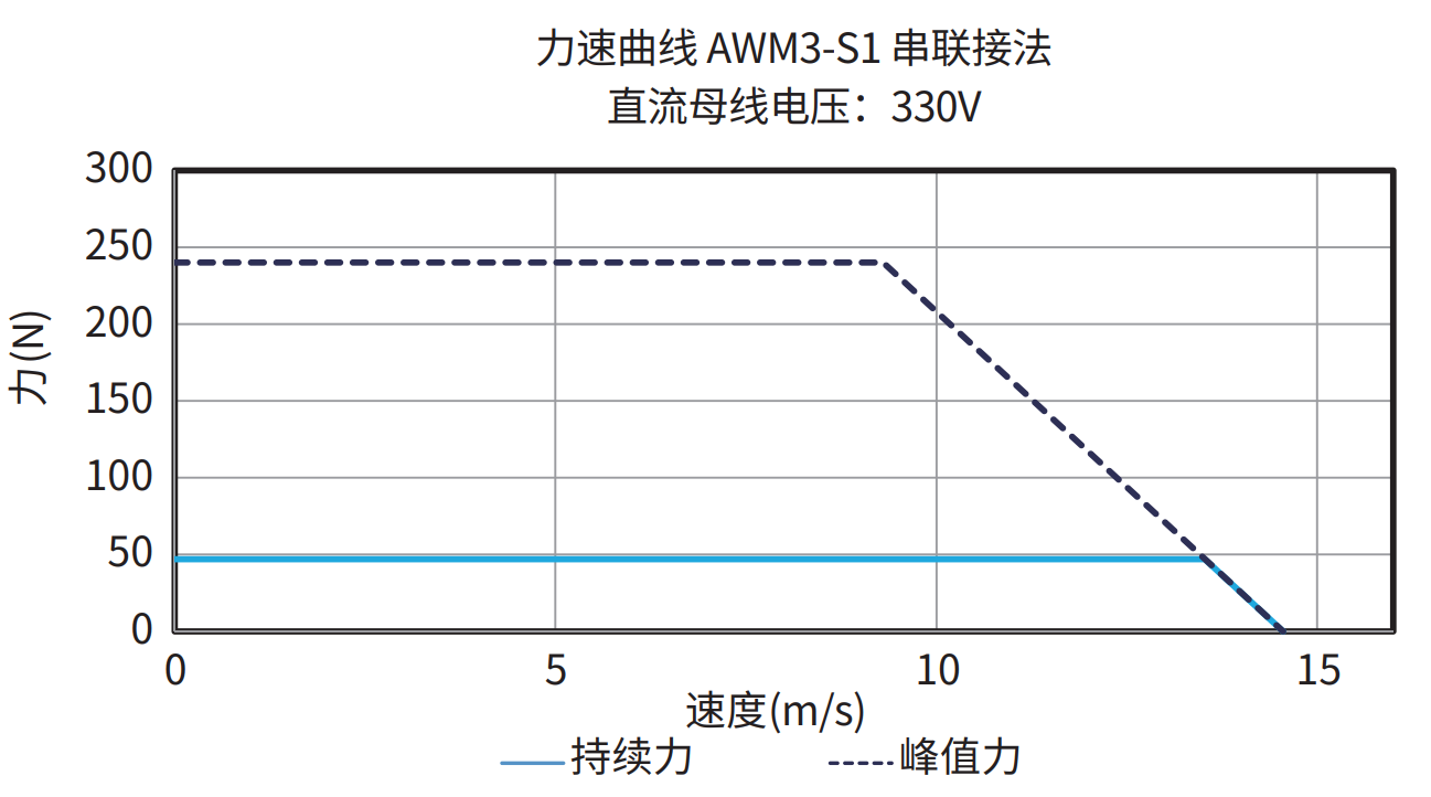 AWM3-S1 串联接法 330V