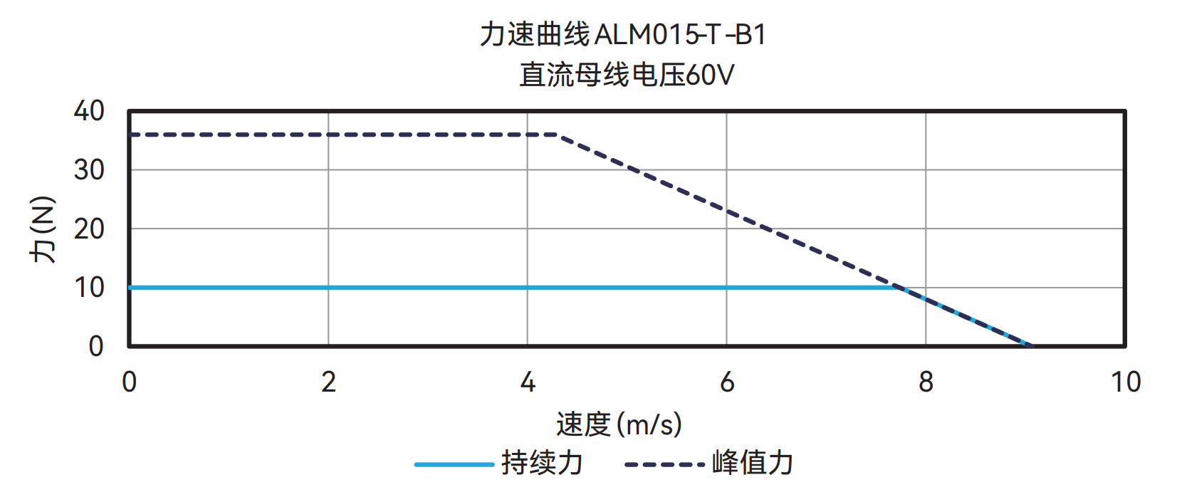 ALM015-T-B1 60V 曲线图
