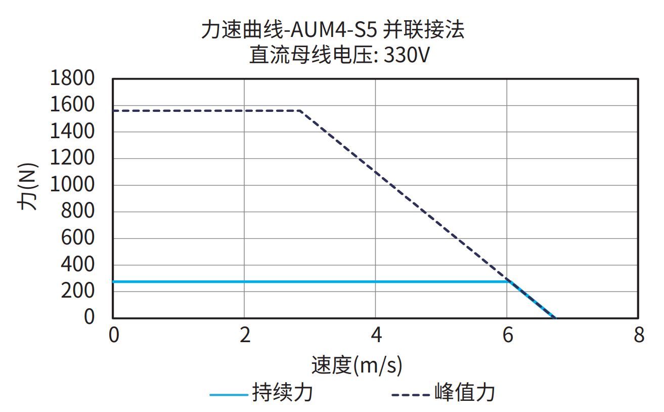 AUM4-S5 并联接法 330V 曲线图