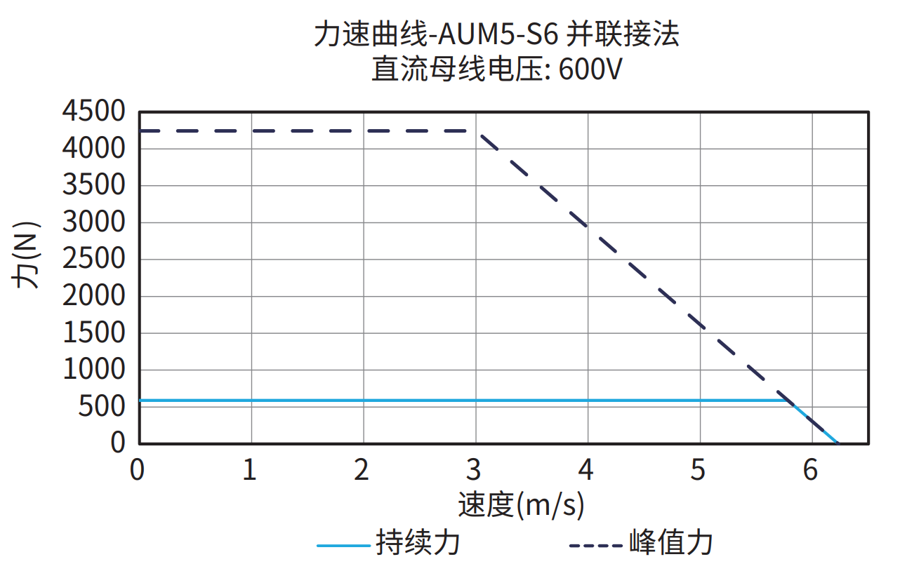 AUM5-S6 并联接法 600V 曲线图