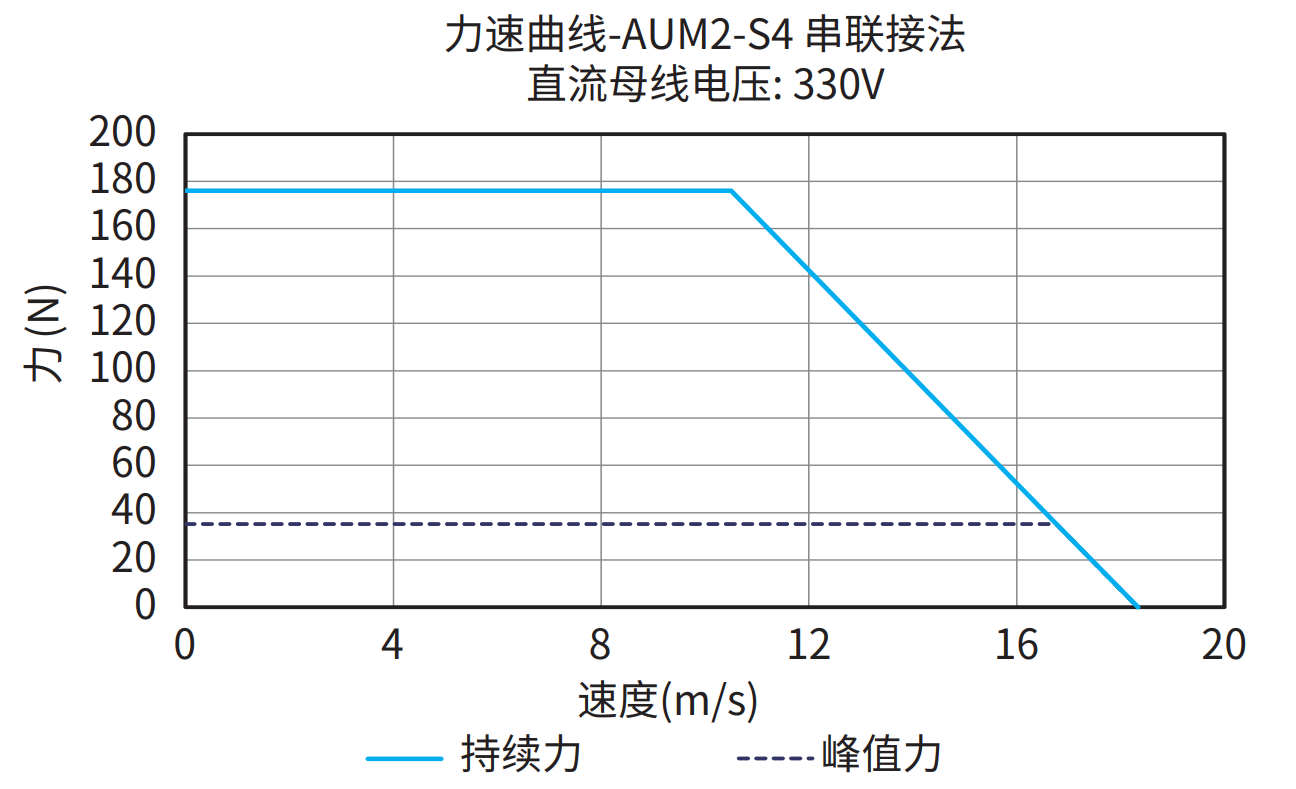 AUM2-S4 串联接法 330V 曲线图