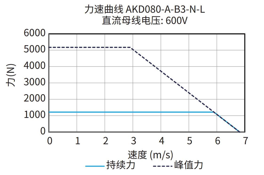 AKD080-A-B3-N-L 600V 曲线图