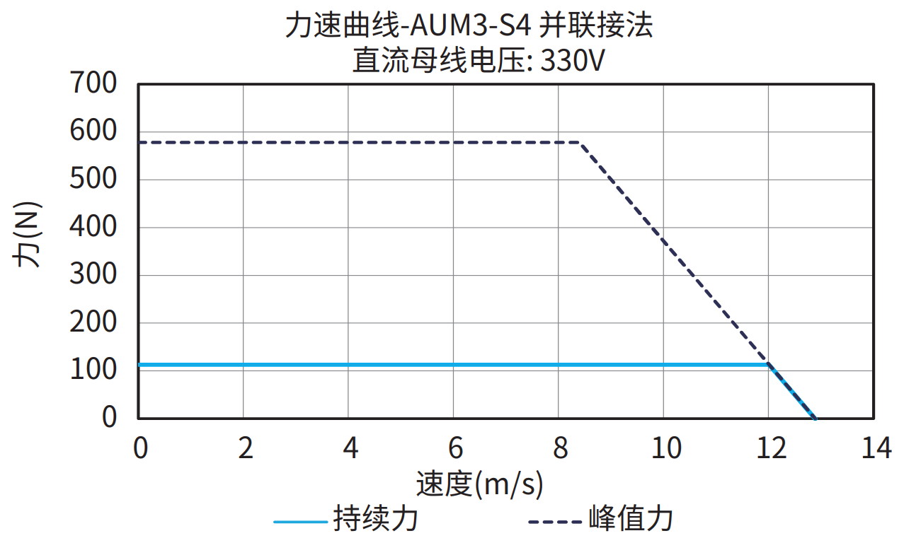 AUM3-S4 并联接法 330V 曲线图