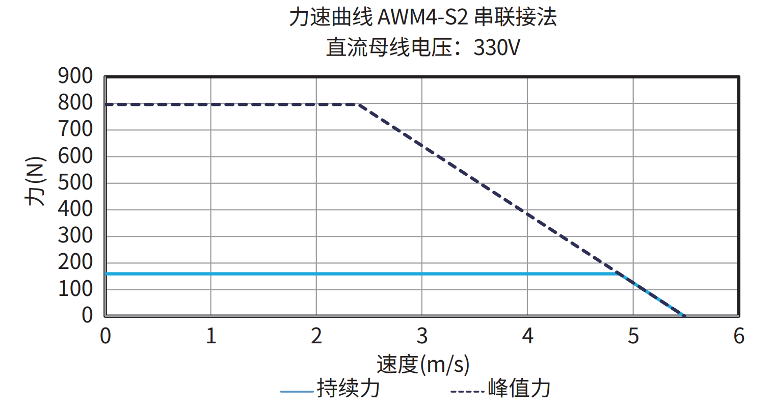 AWM4-S2 串联接法 330V
