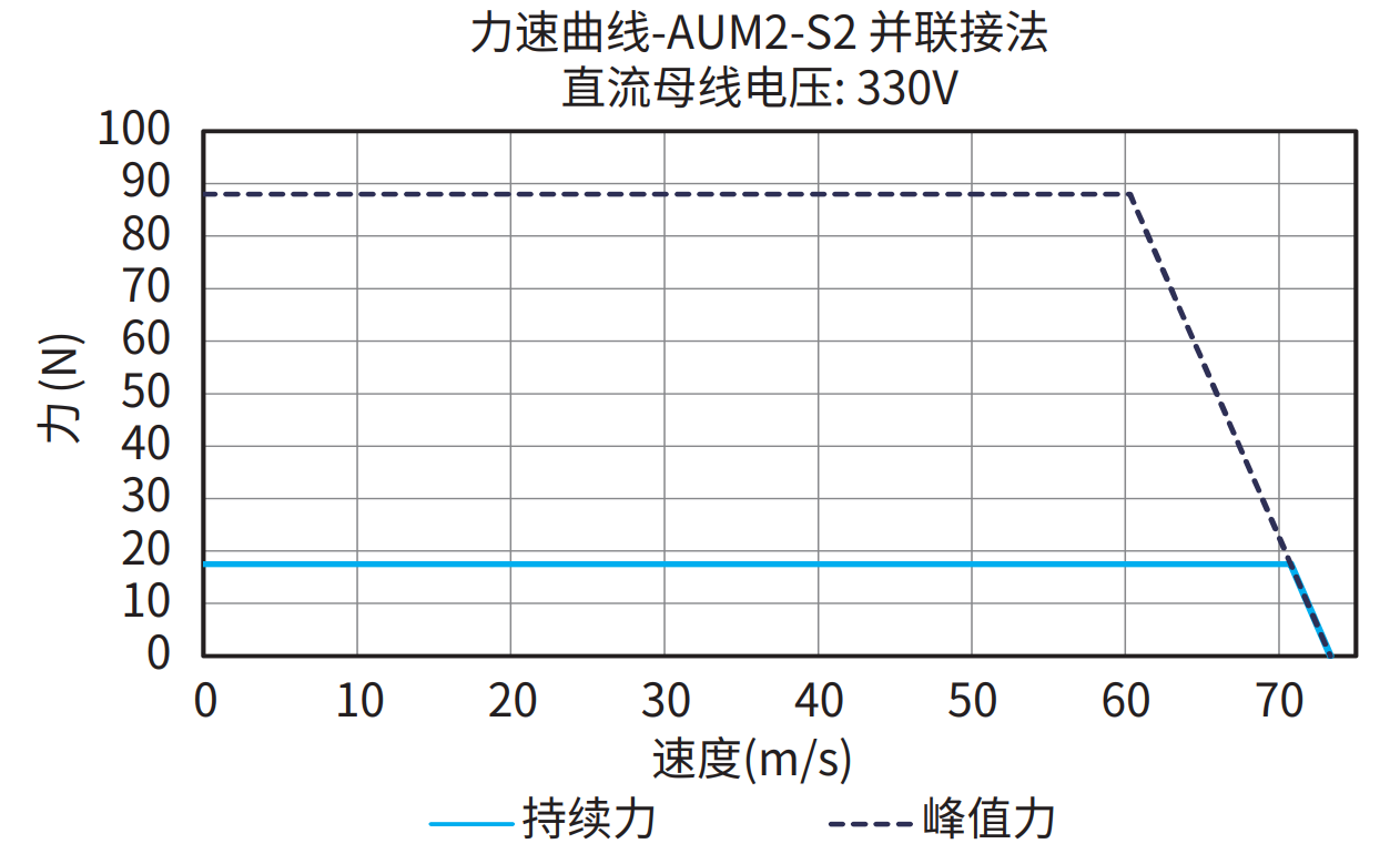 AUM2-S2 并联接法 330V 曲线图