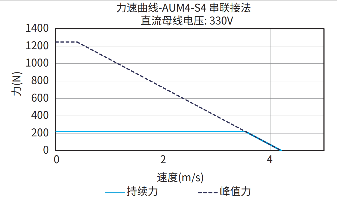 AUM4-S4 串联接法 330V 曲线图