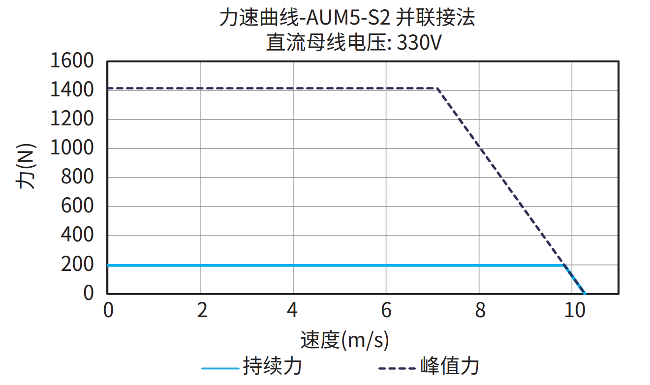 AUM5-S2 并联接法 330V 曲线图