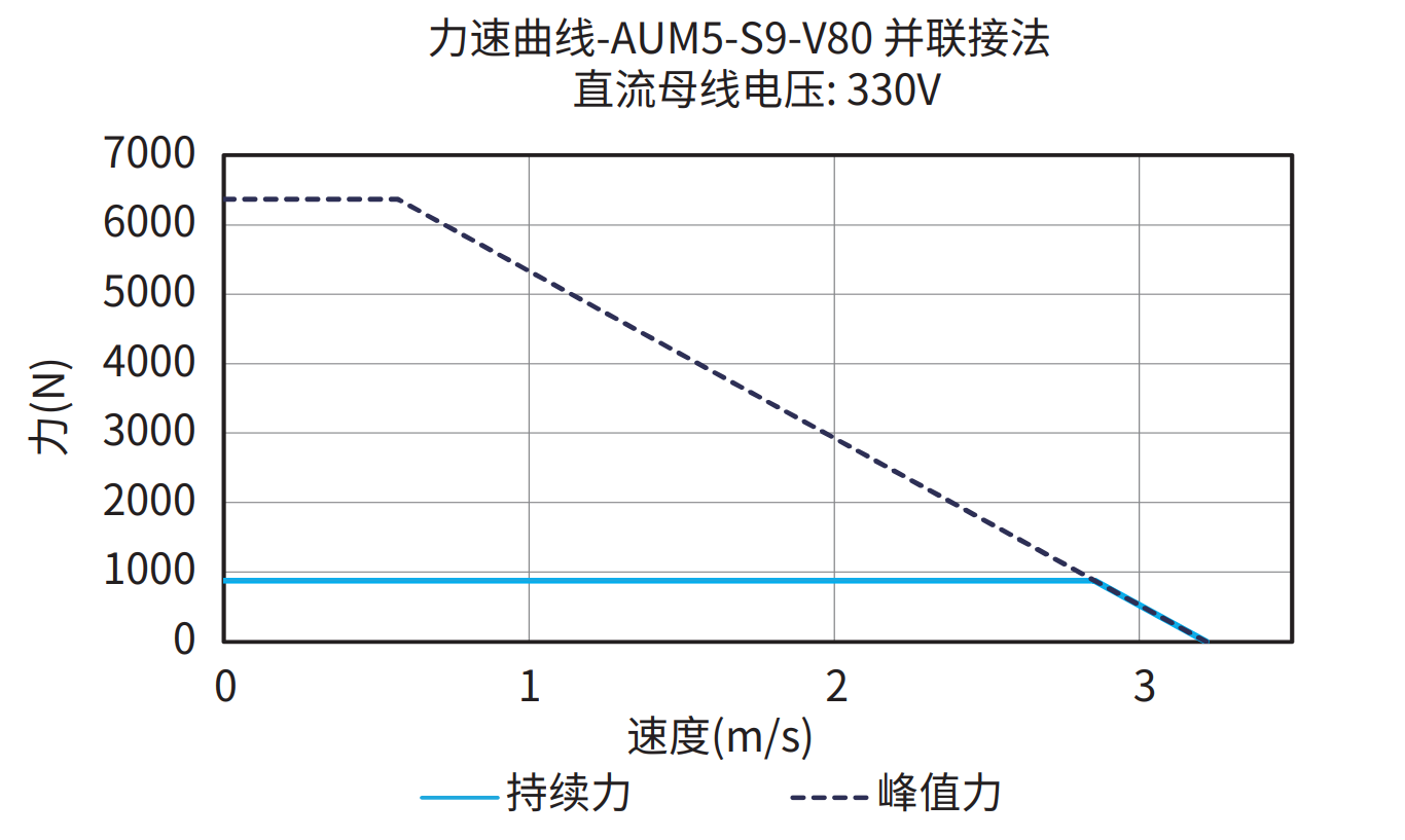 AUM5-S9-V80 330V 并联接法 曲线图
