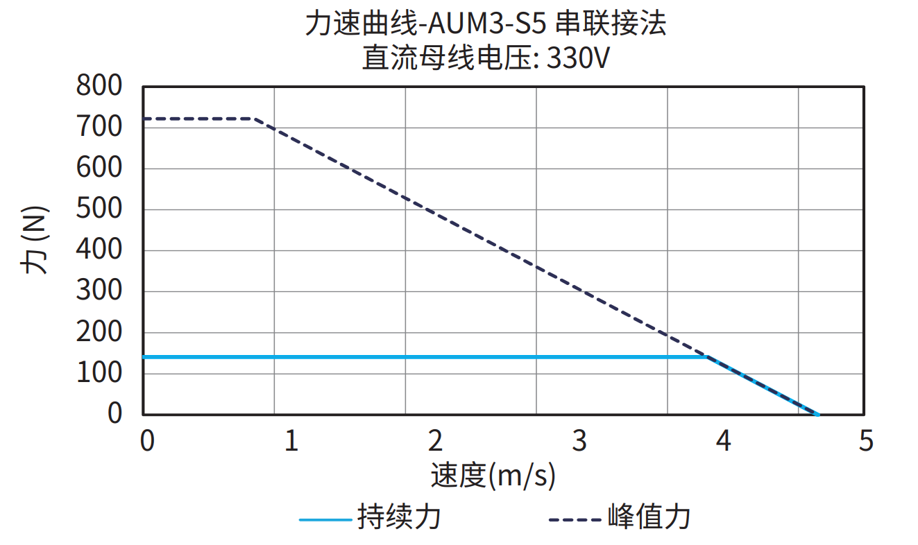 AUM3-S5 串联接法 330V 曲线图