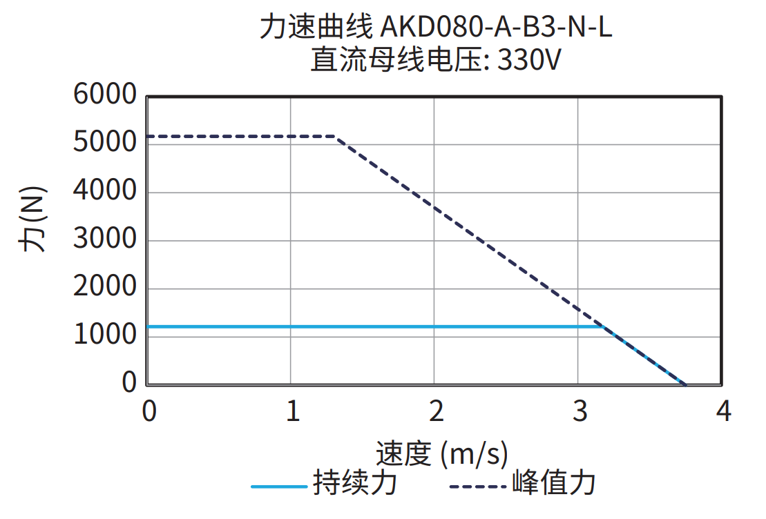 AKD080-A-B3-N-L 330V 曲线图