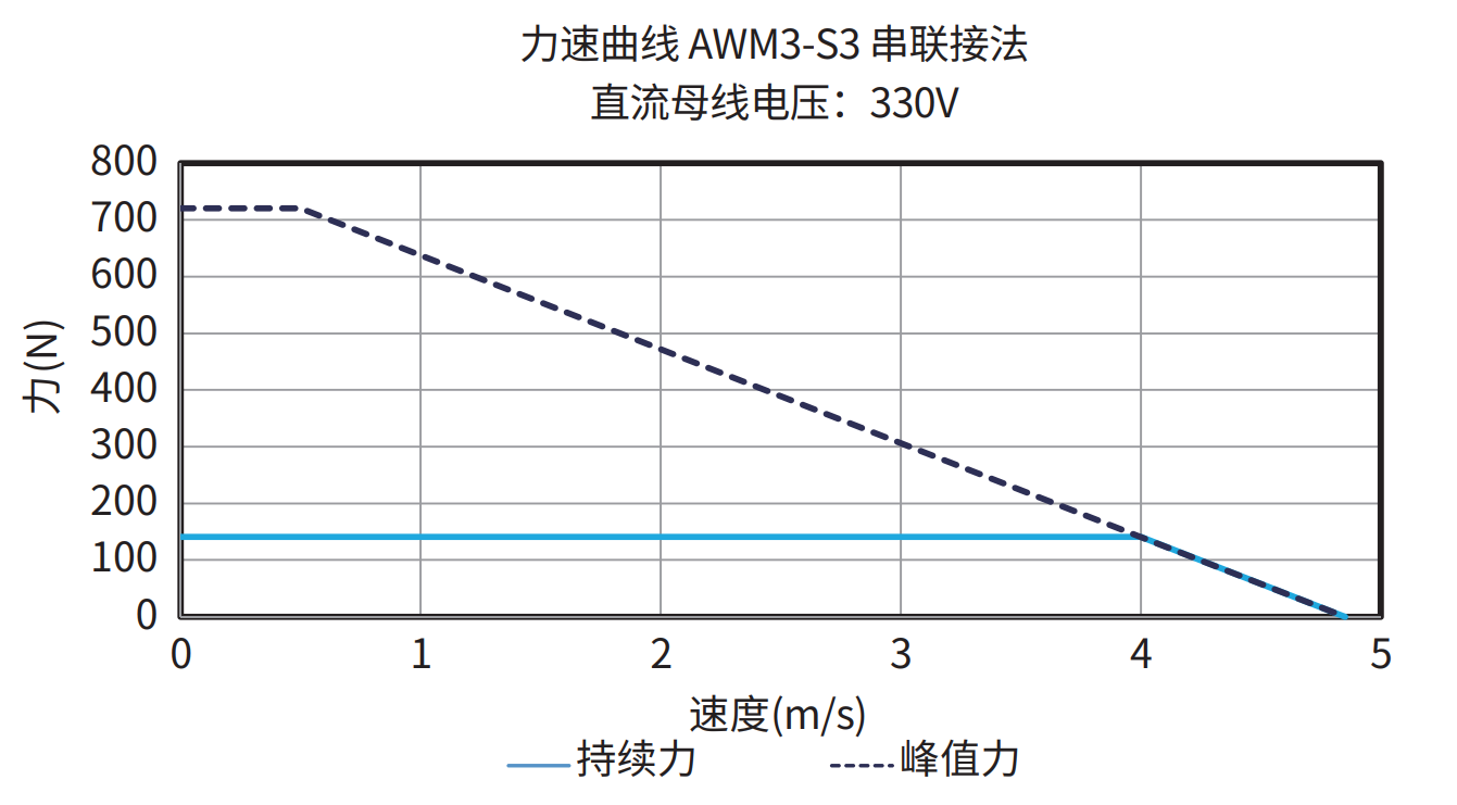 AWM3-S3 串联接法 330V