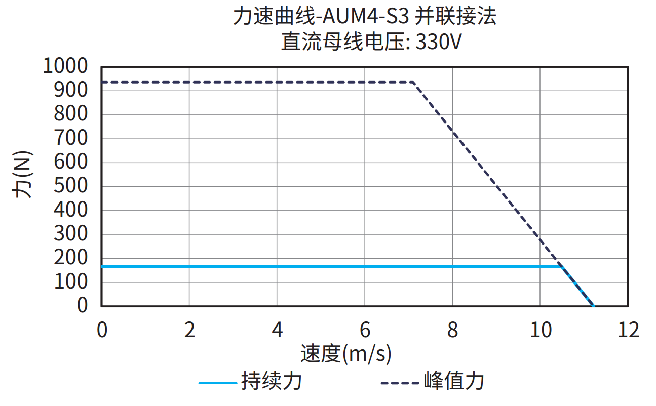 AUM4-S3 并联接法 330V 曲线图