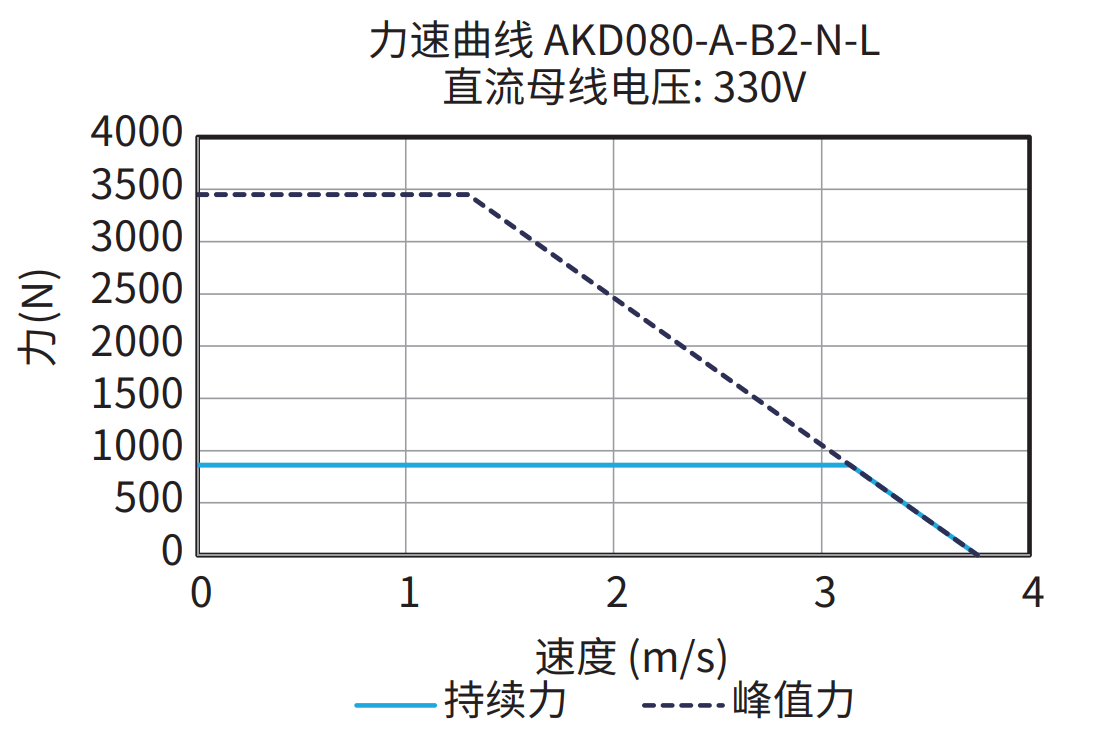 AKD080-A-B2-N-L 330V 曲线图