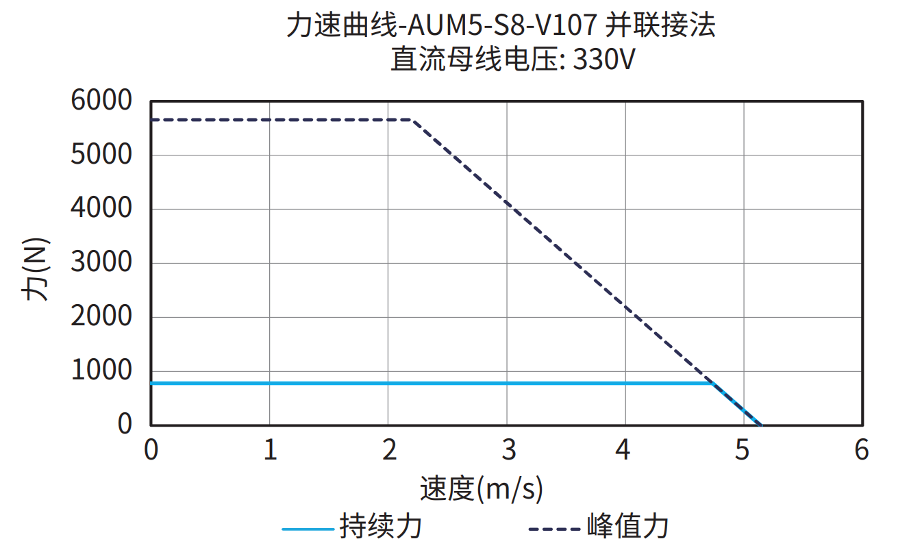 AUM5-S8-V107 330V 并联接法 曲线图