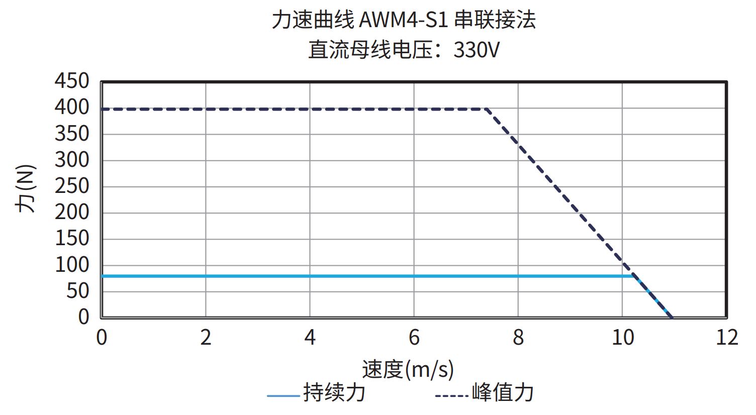AWM4-S1 串联接法 330V