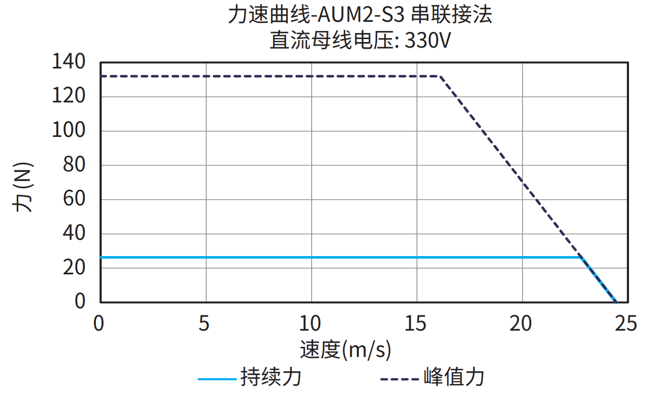 AUM2-S3 串联接法 330V 曲线图