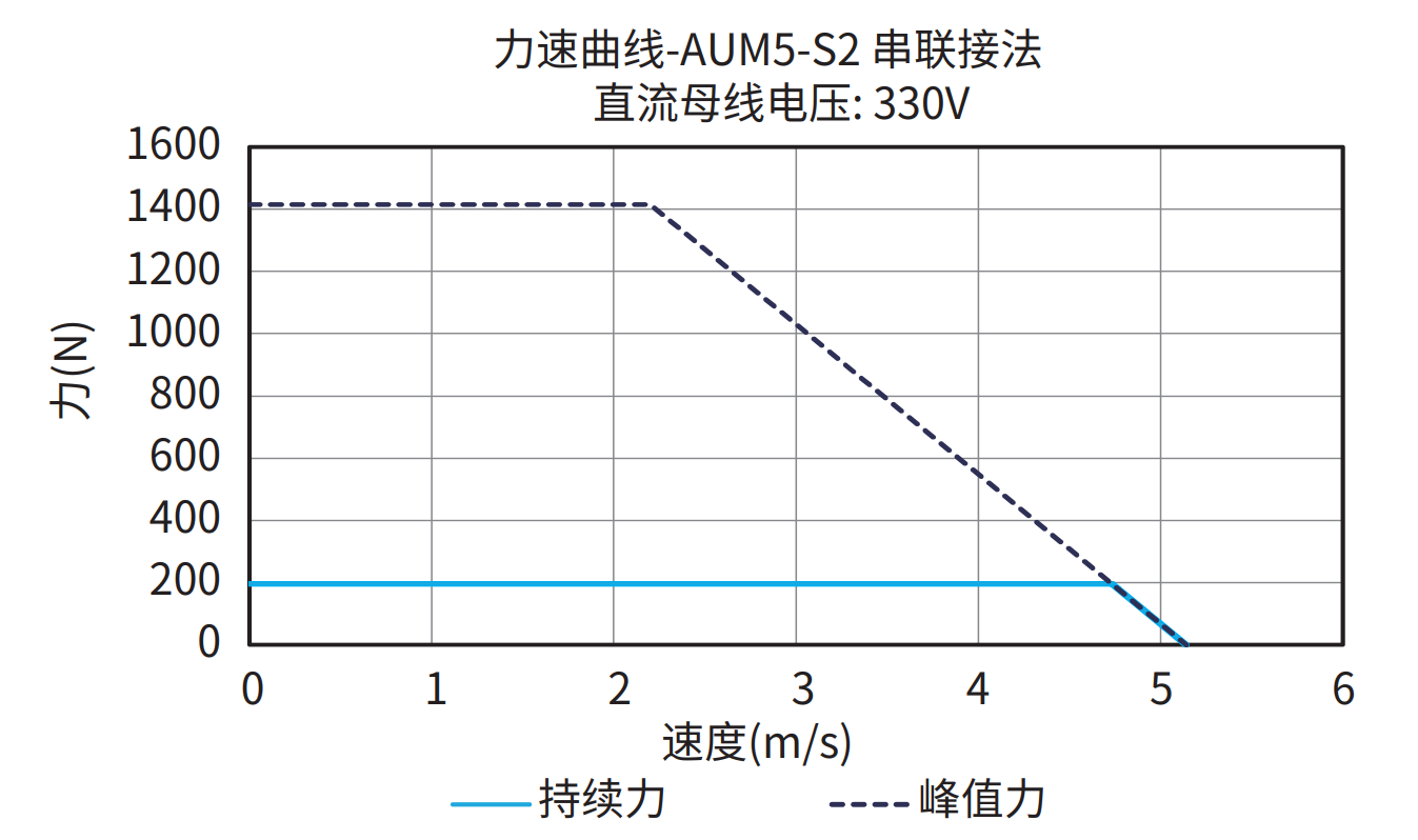 AUM5-S2 串联接法 330V 曲线图