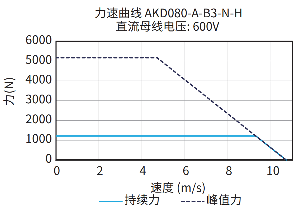 AKD080-A-B3-N-H 600V 曲线图