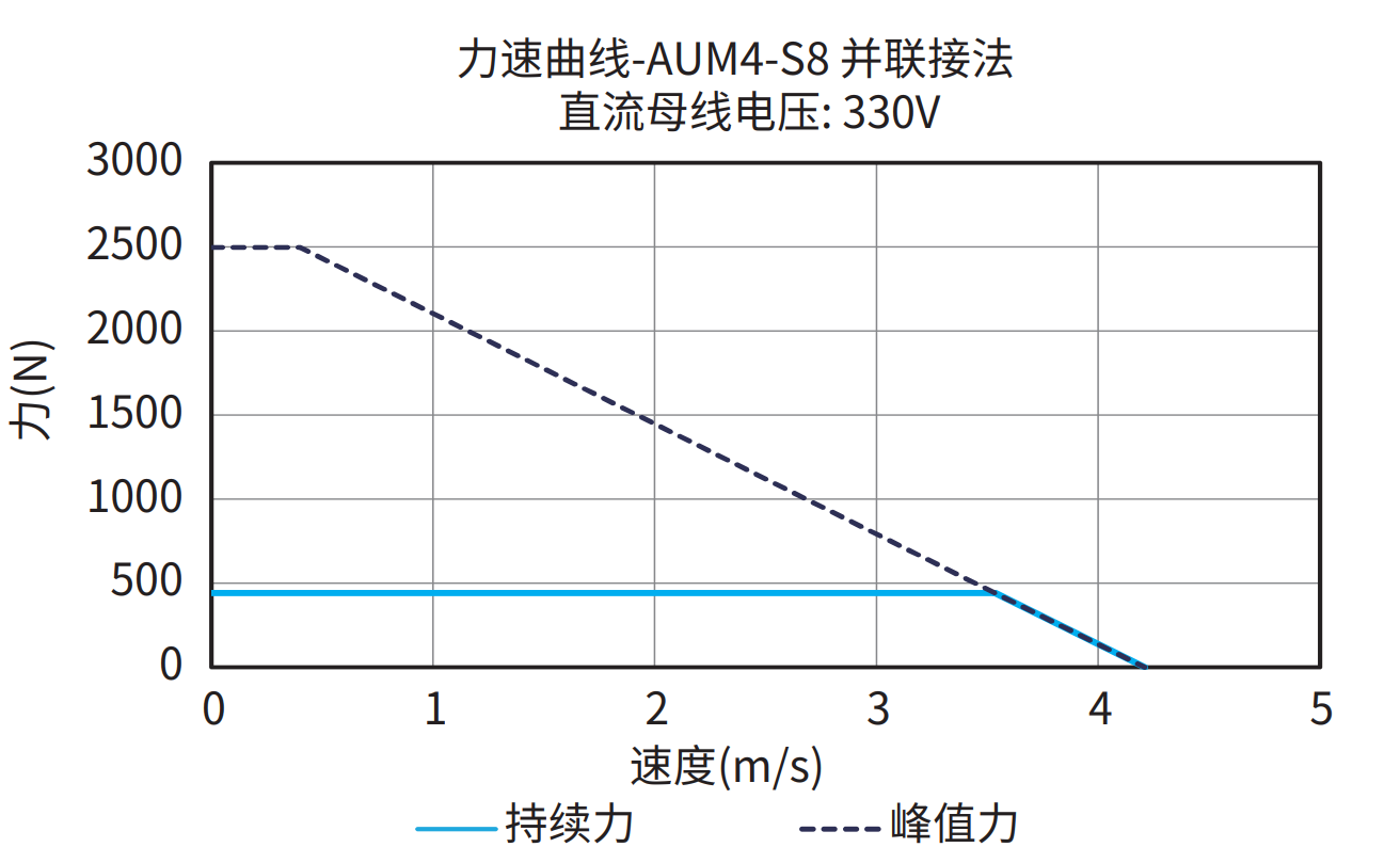 AUM4-S8 并联接法 330V 曲线图