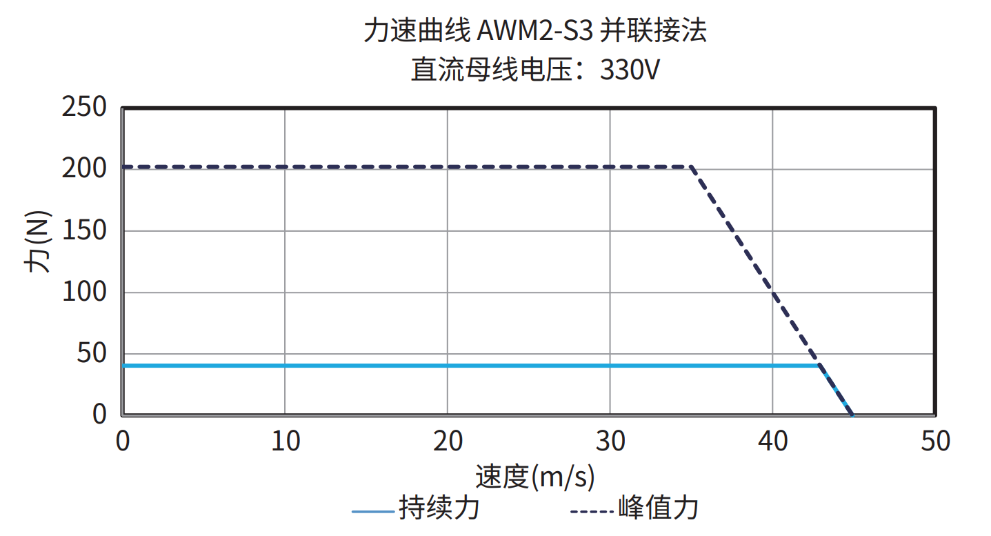AWM2-S3 并联接法 330V