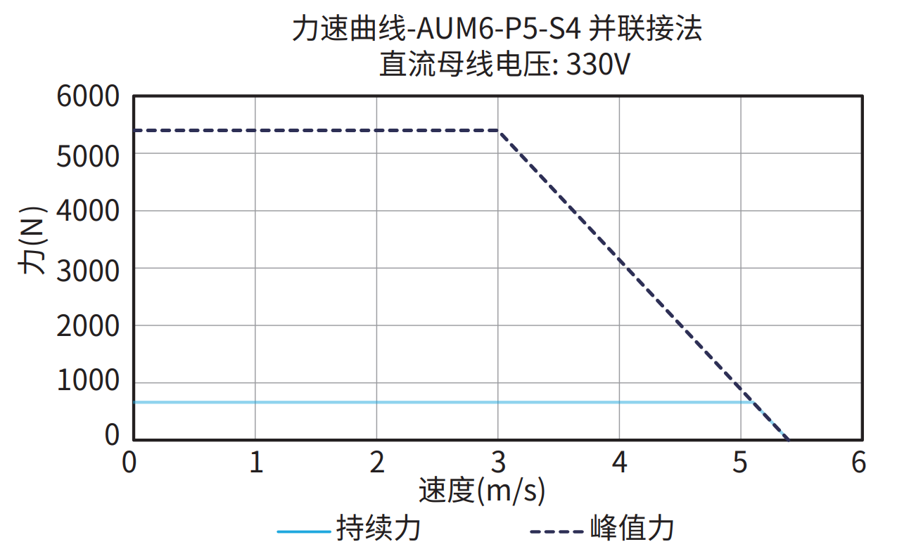 AUM6-P5-S4 330V 并联接法 曲线图