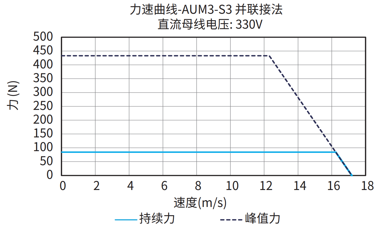 AUM3-S3 并联接法 330V 曲线图