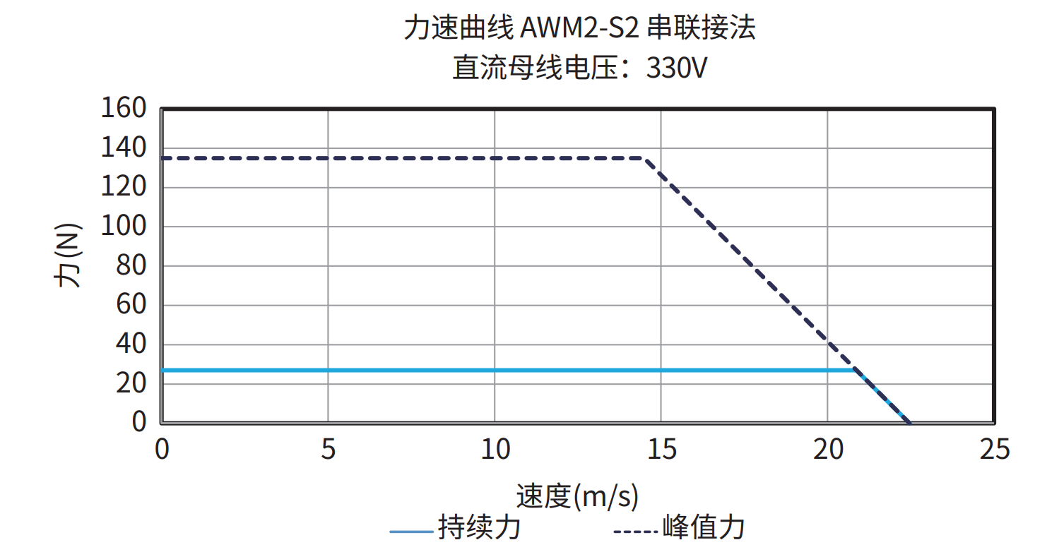 AWM2-S2 串联接法 330V