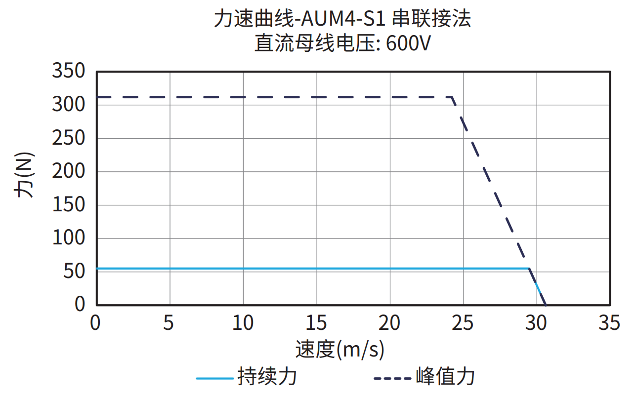 AUM4-S1 串联接法 600V 曲线图