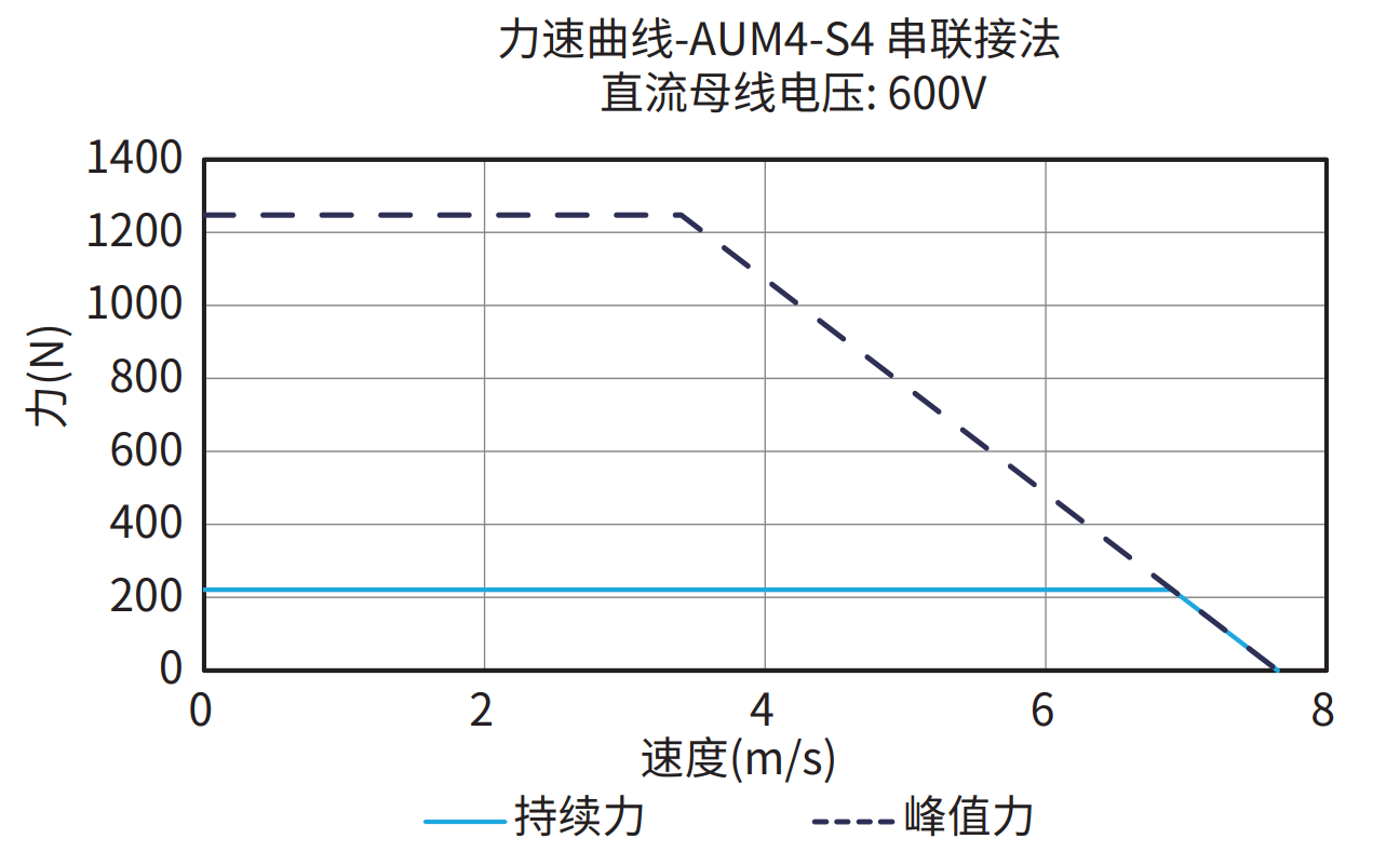 AUM4-S4 串联接法 600V 曲线图