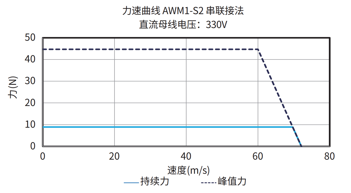 AWM1-S2 串联接法 330V