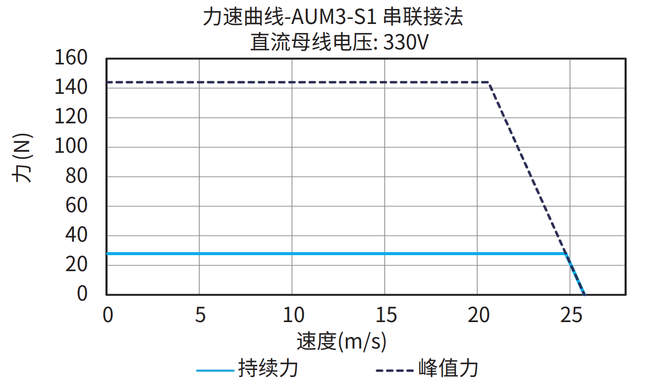 AUM3-S1 串联接法 330V 曲线图