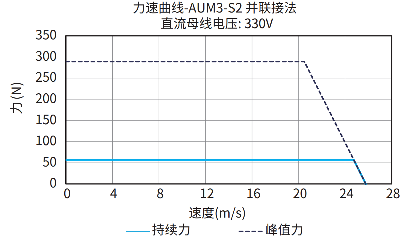AUM3-S2 并联接法 330V 曲线图
