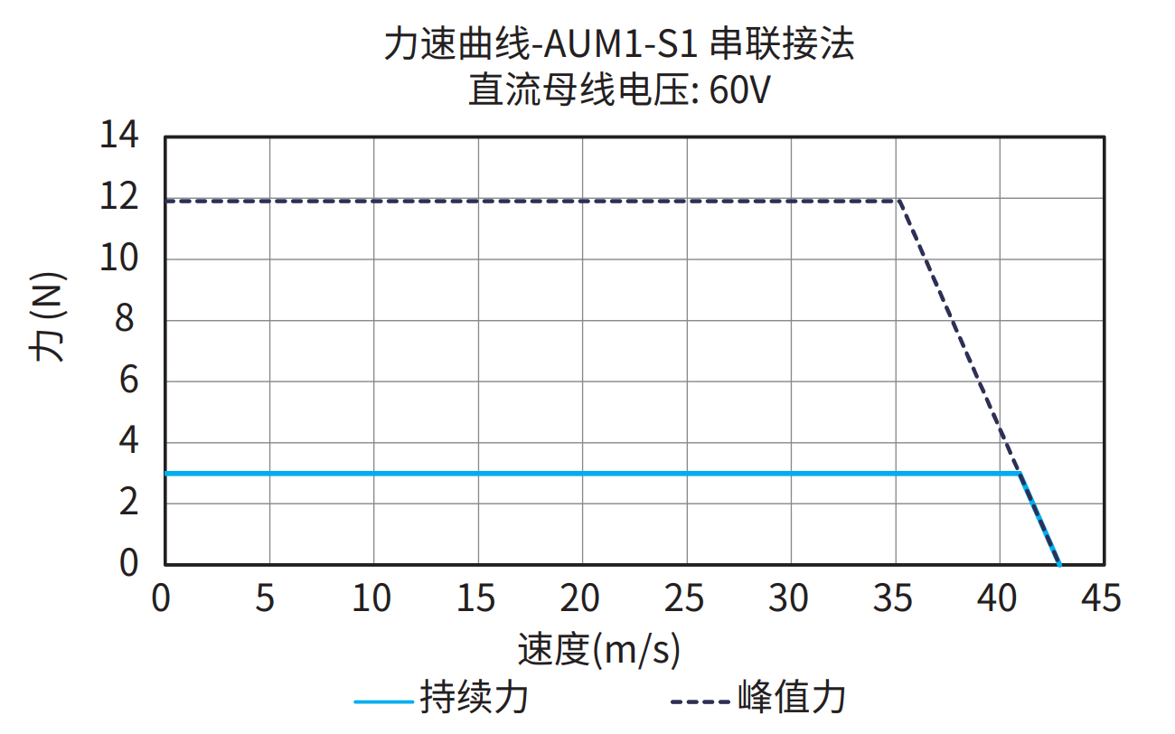 AUM1-S1 串联接法 60V 曲线图