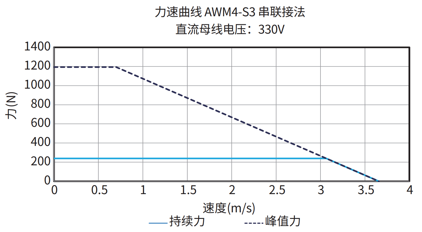 AWM4-S3 串联接法 330V