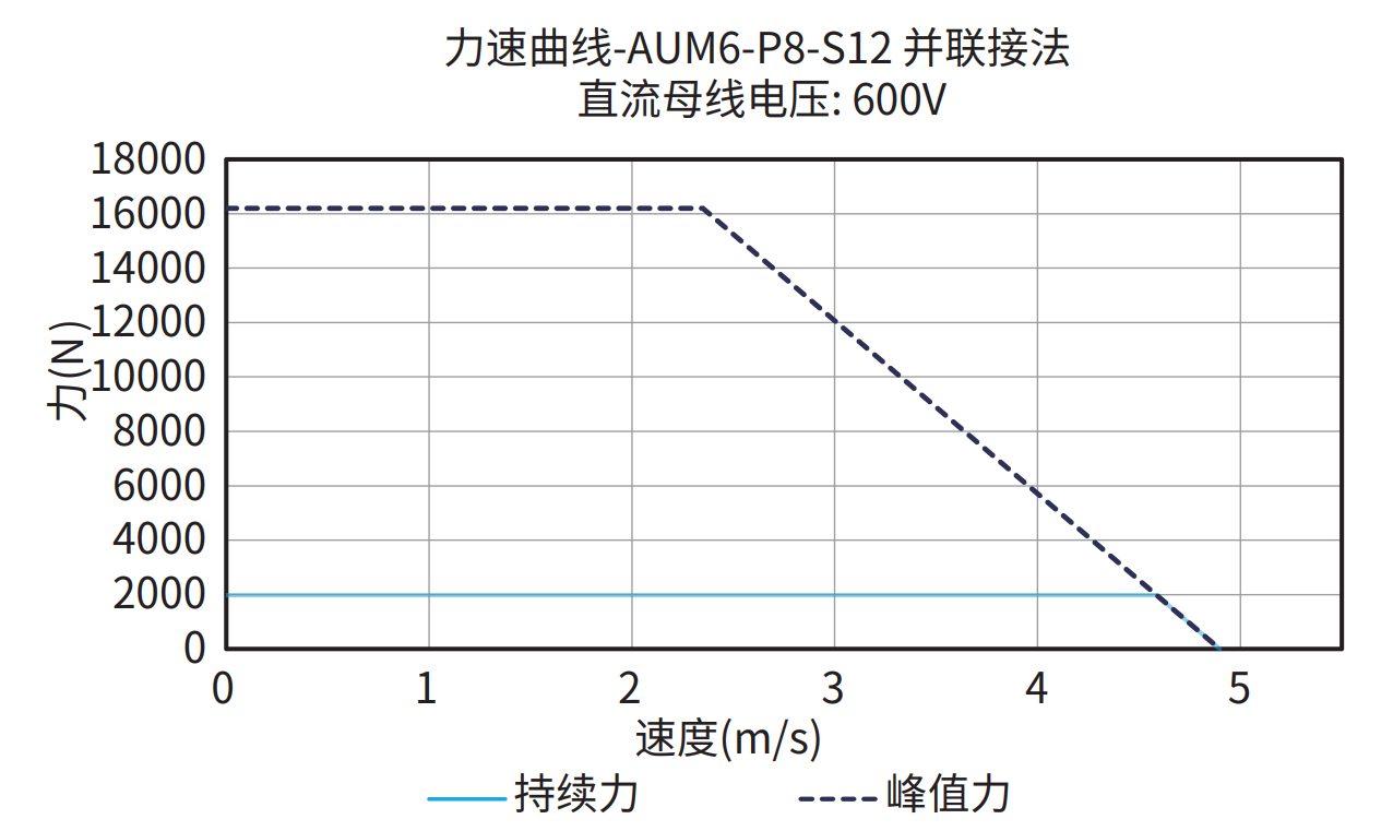 AUM6-P8-S12 600V 并联接法 曲线图