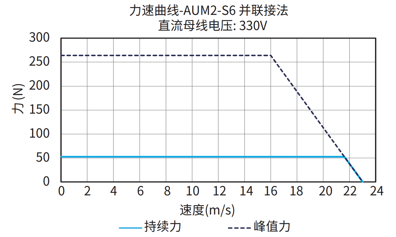 AUM2-S6 并联接法 330V 曲线图