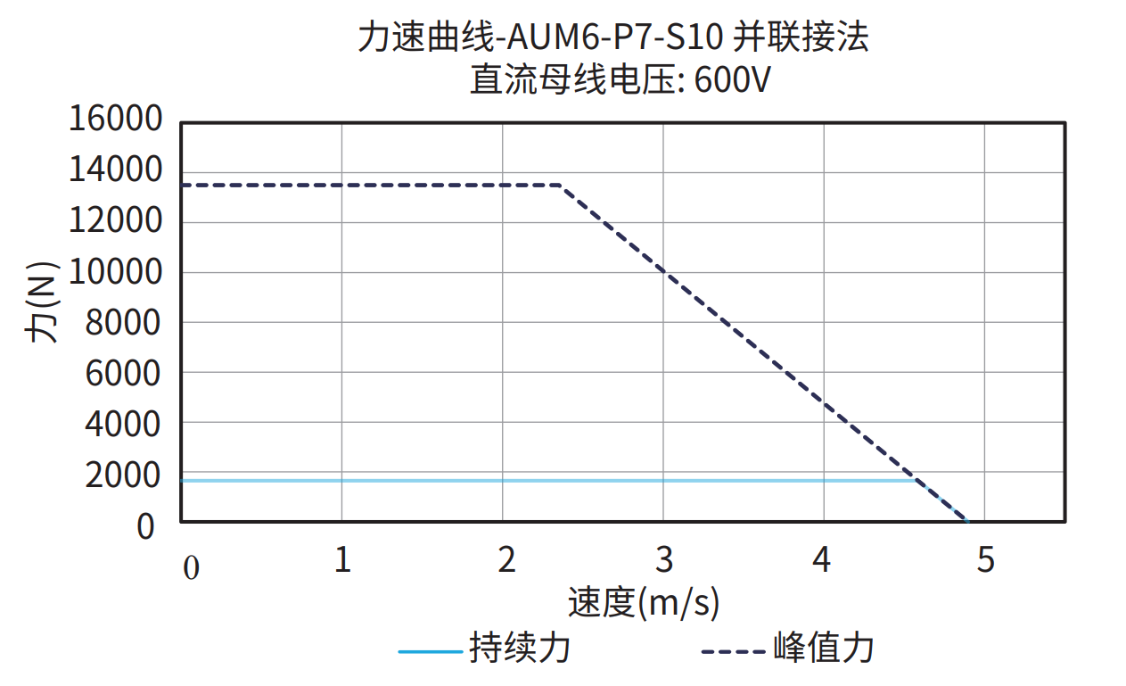 AUM6-P7-S10 600V 并联接法 曲线图