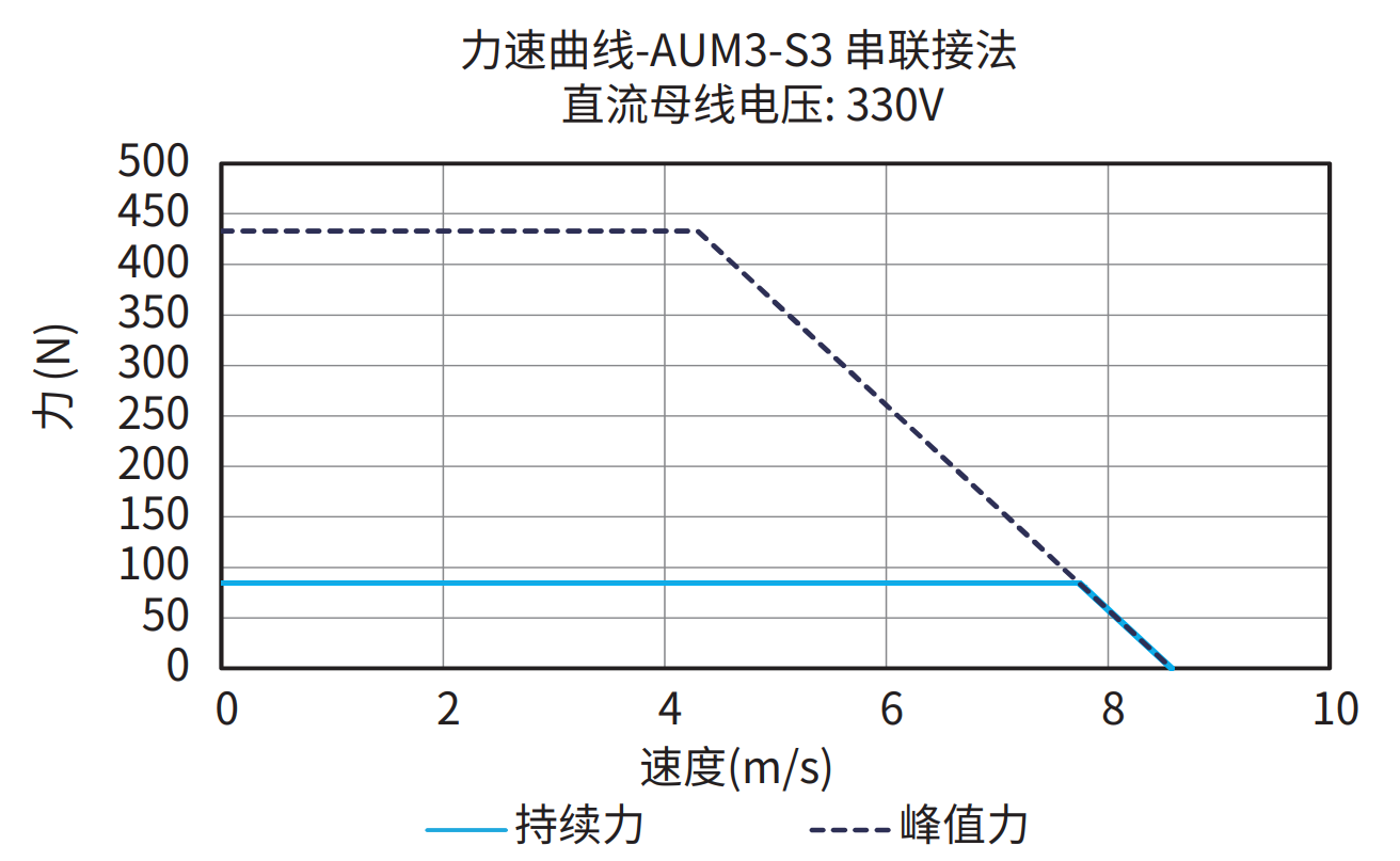 AUM3-S3 串联接法 330V 曲线图