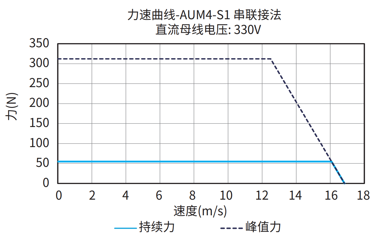 AUM4-S1 串联接法 330V 曲线图