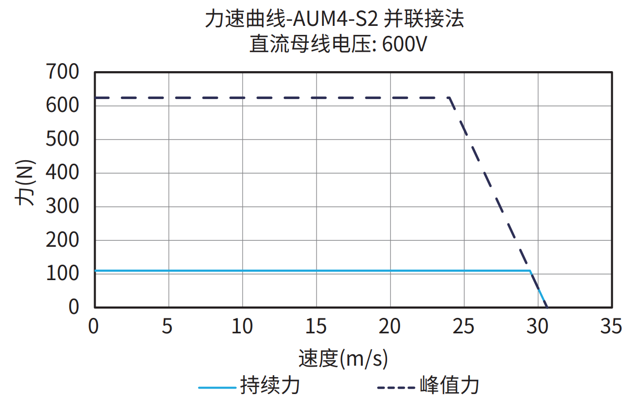 AUM4-S2 并联接法 600V 曲线图
