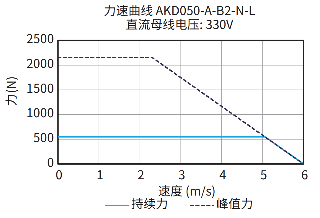 AKD050-A-B2-N-L 330V 曲线图