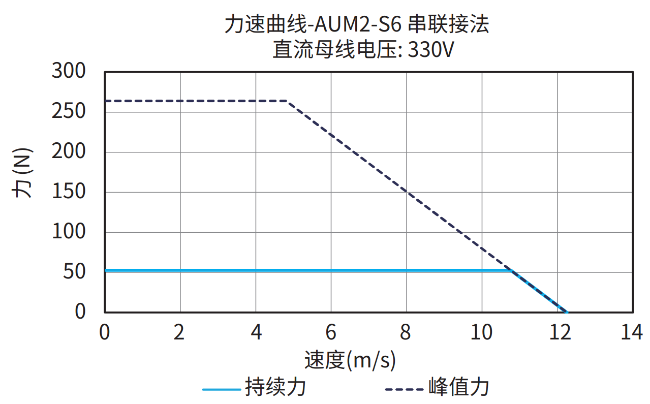 AUM2-S6 串联接法 330V 曲线图