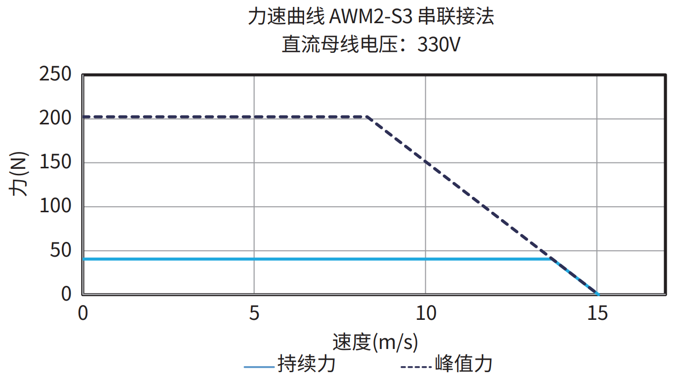 AWM2-S3 串联接法 330V