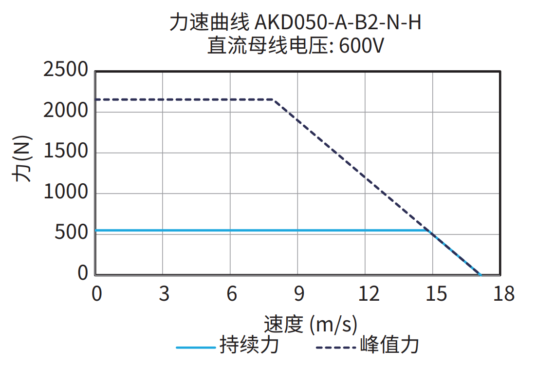 AKD050-A-B2-N-H 600V 曲线图