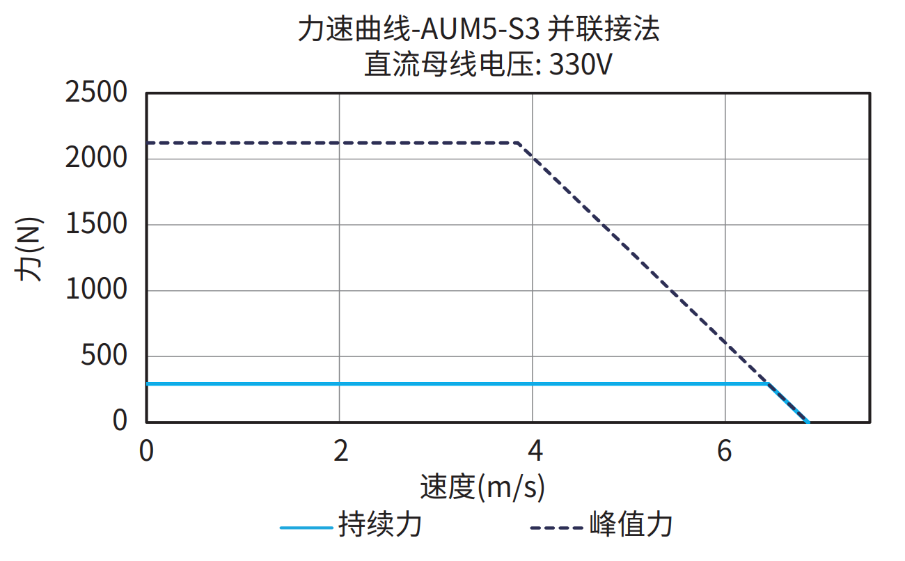 AUM5-S3 并联接法 330V 曲线图