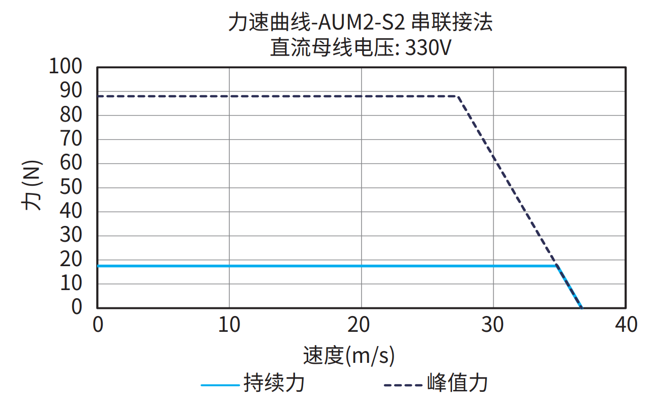 AUM2-S2 串联接法 330V 曲线图