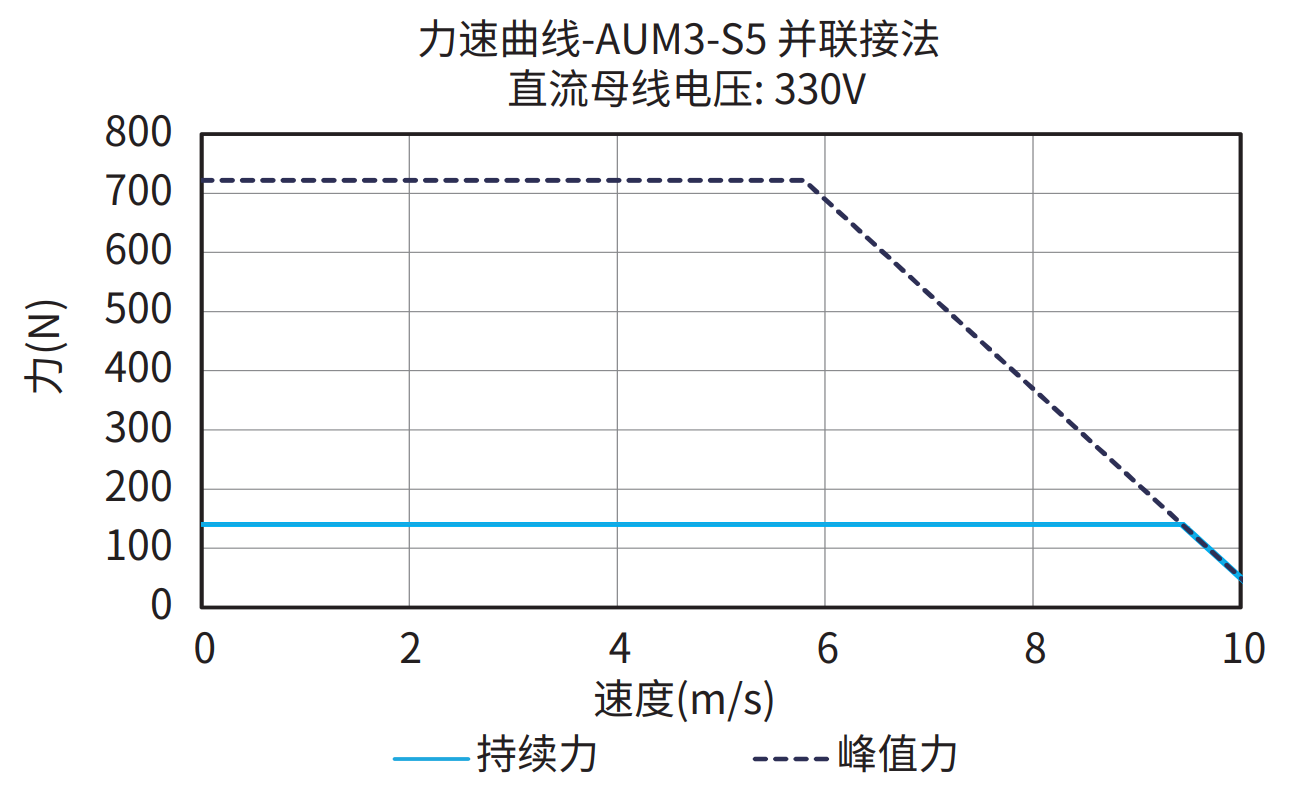 AUM3-S5 并联接法 330V 曲线图