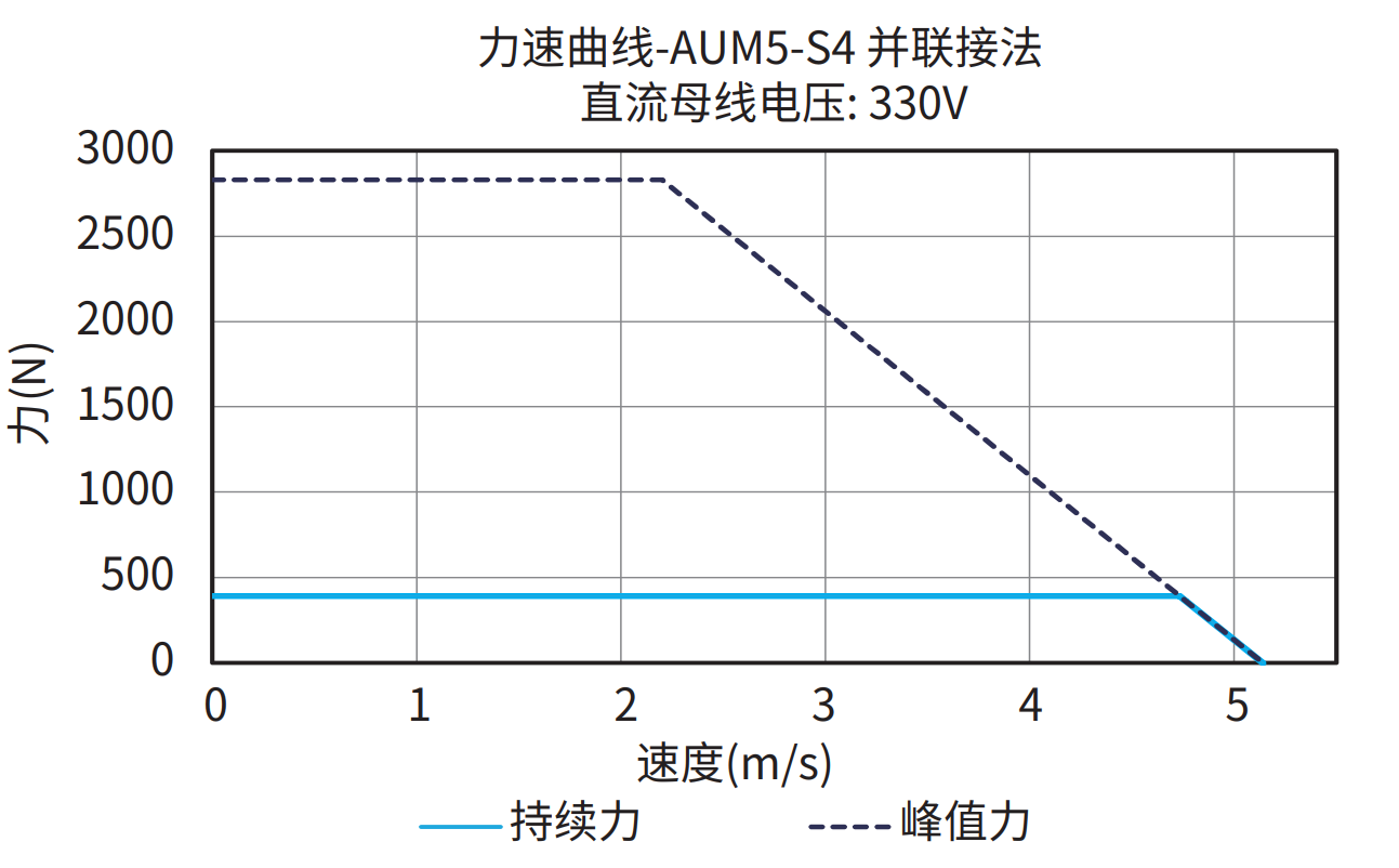 AUM5-S4 并联接法 330V 曲线图