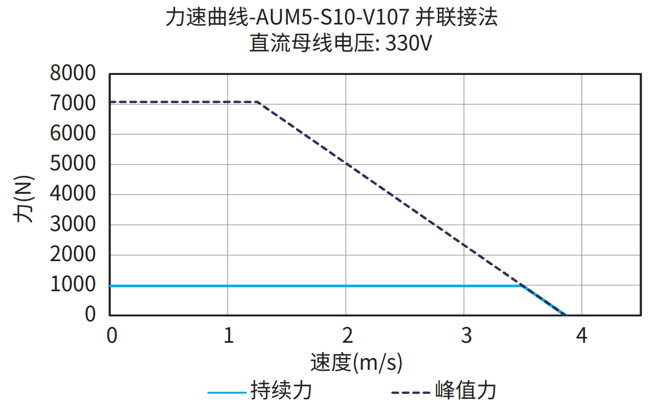 AUM5-S10-V107 330V 并联接法 曲线图