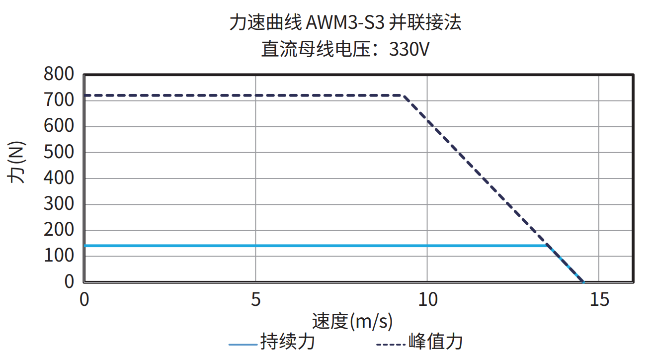 AWM3-S3 并联接法 330V